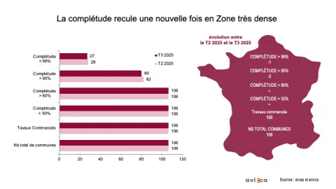 Chiffres Arcep évolution T2 - T3 2025 ZTD